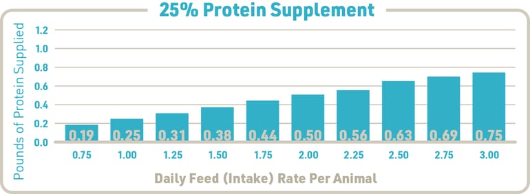 Graph-Daily-Protein-Supplied-25-Percent