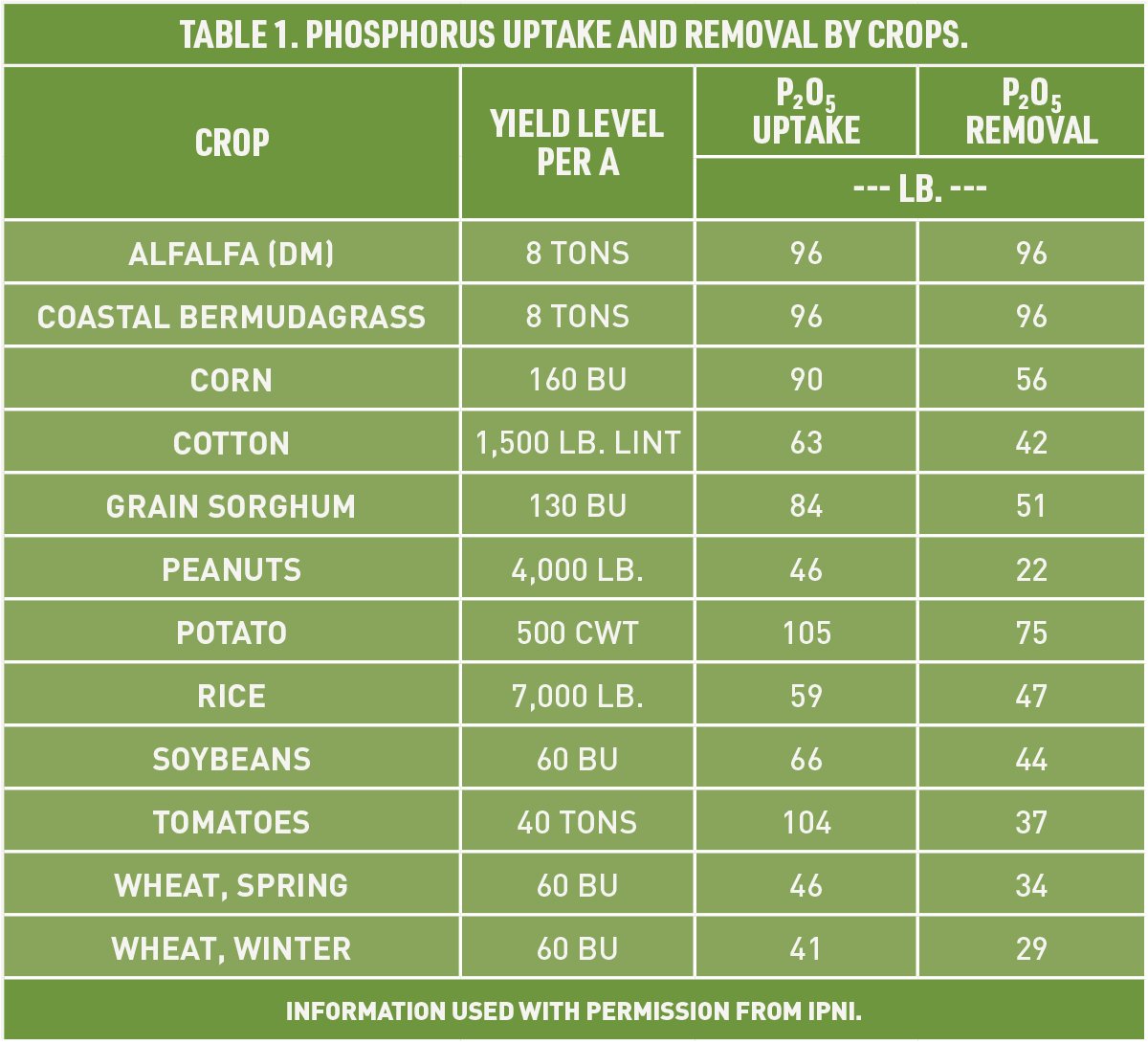 Table 1: Phosphorus uptake and removal by crops