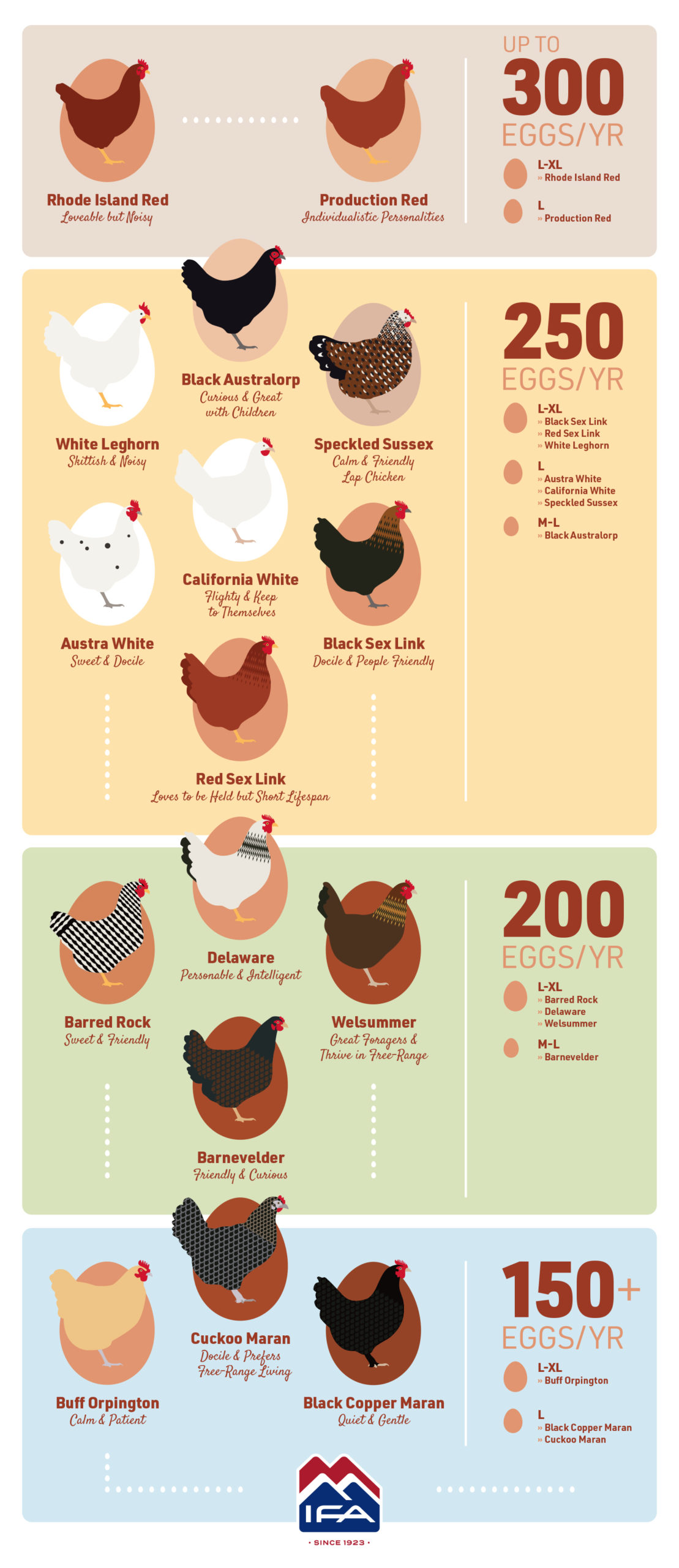 best egg production chicken breeds