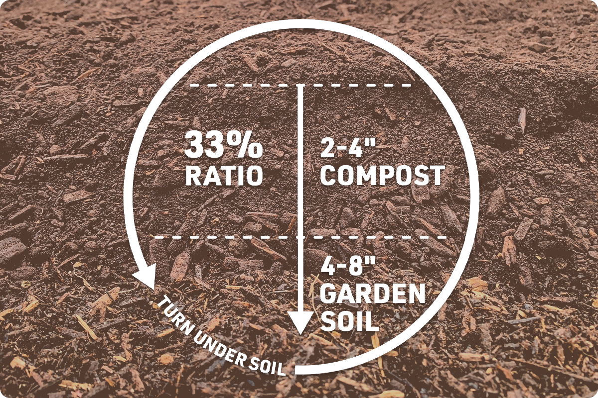 diagram of the ideal garden soil to compost ratio