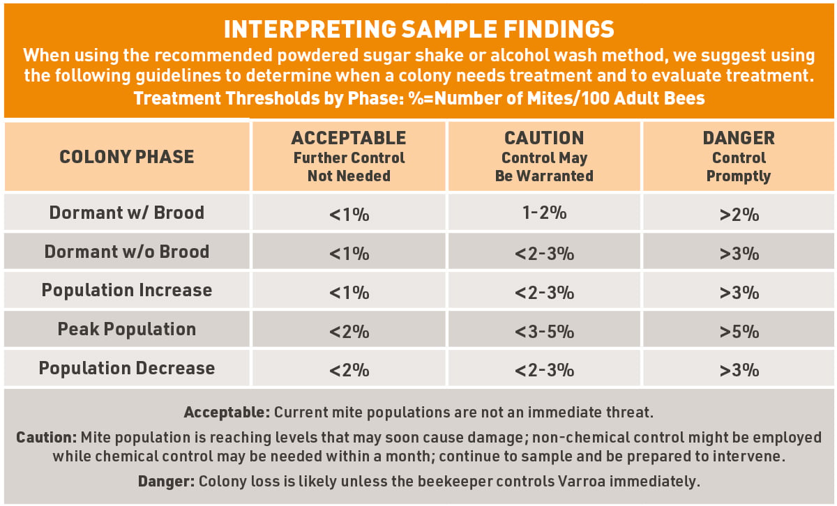 chart to interpret varroa mite test