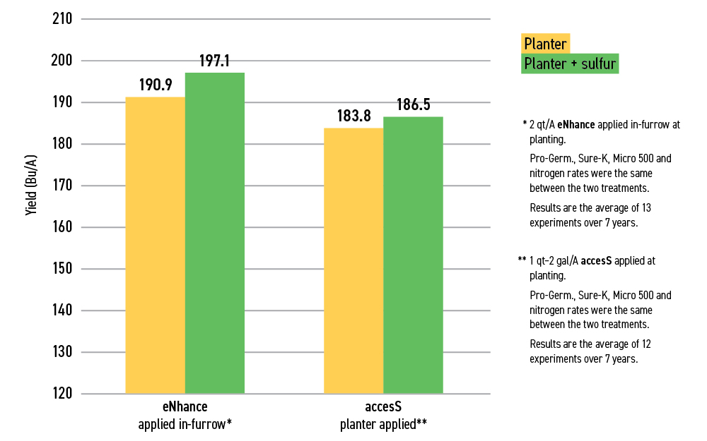 Study results for plant applied sulfur fertilizer in corn.