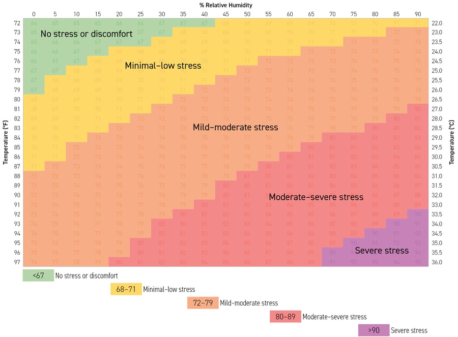 heat-stress-and-performance-in-calves-chart